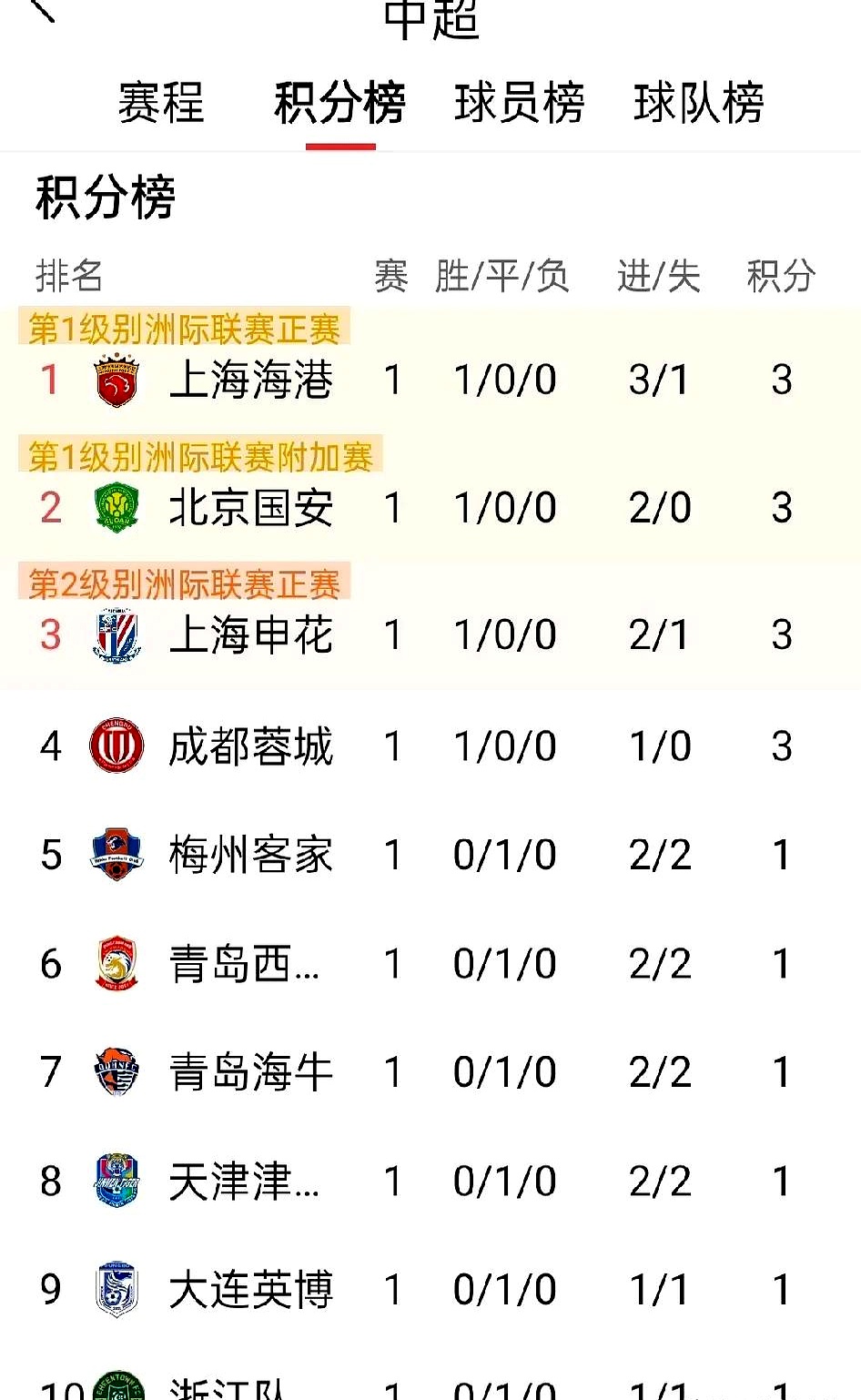 国安客场爆冷负于中游球队，积分榜下滑
